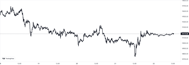 Bitcoin Price Chart