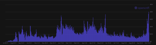 Cardano ADA NFT Volumes