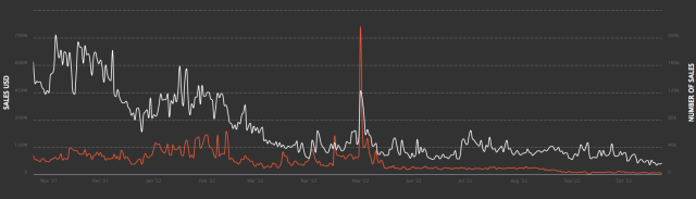 NFT Trading Volumes vs Cardano 