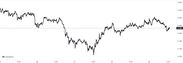 Cardano ADA Price Chart