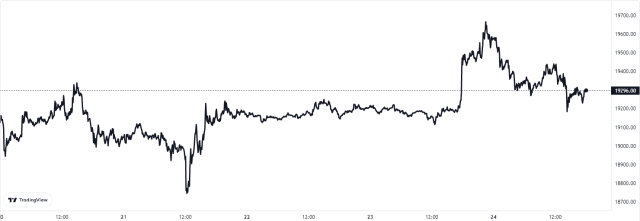 Bitcoin Price Chart