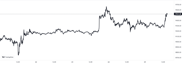 Bitcoin Price Chart