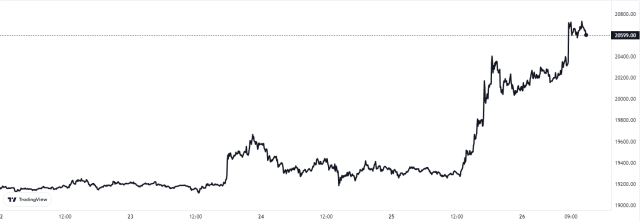 Bitcoin Price Chart