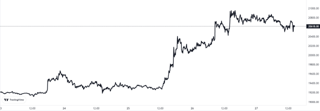 Bitcoin Price Chart