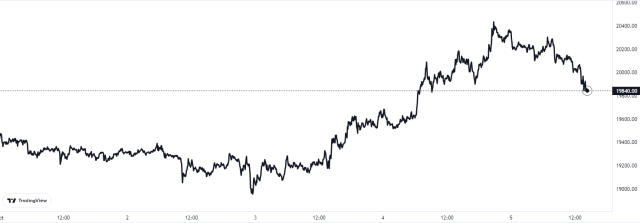 Bitcoin Price Chart