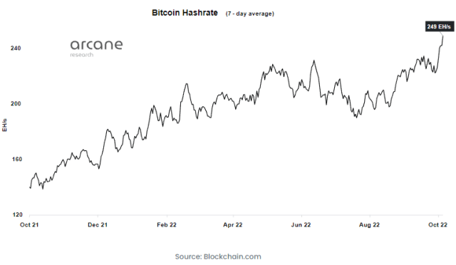 Bitcoin Mining Hashrate