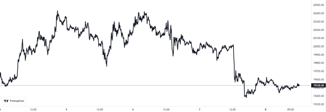 Bitcoin Price Chart