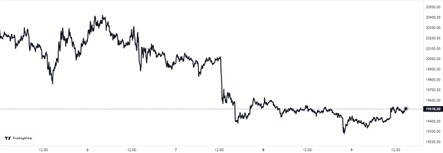 Bitcoin Price Chart