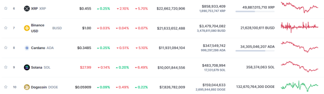 Cardano ADA vs Dogecoin Market Cap