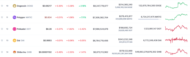 Shiba Inu vs Dogecoin Market Cap