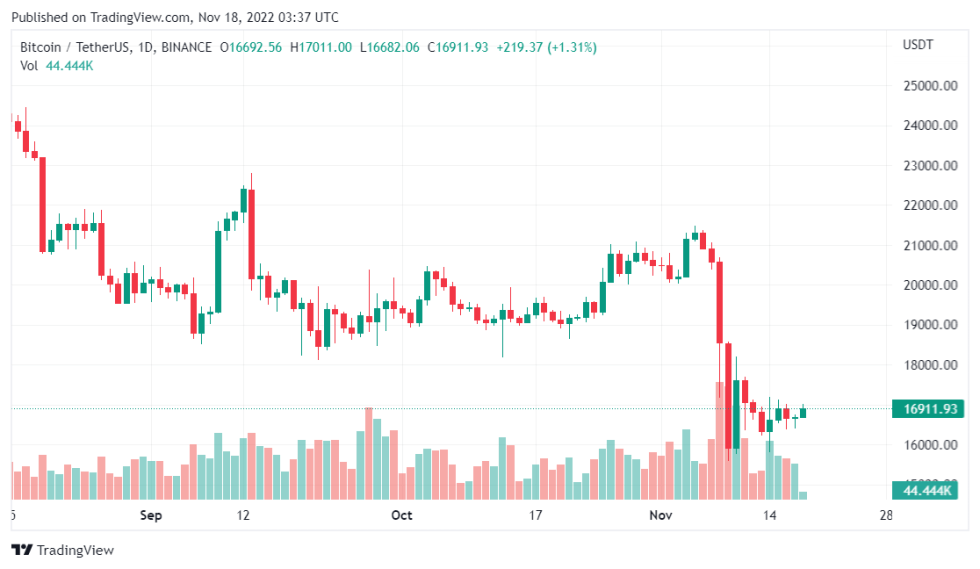 FTX Contagion Spreads - Will ETHE And Grayscale Bitcoin Trust Share Same Fate As FTT?