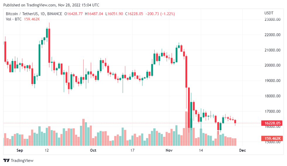 Tom Lee Says Bitcoin is Still A good Investment, But Why?