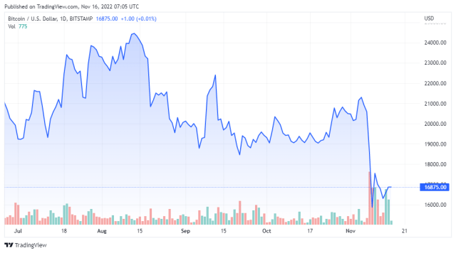 BTCUSD price chart for 11/16/2022 - TradingView
