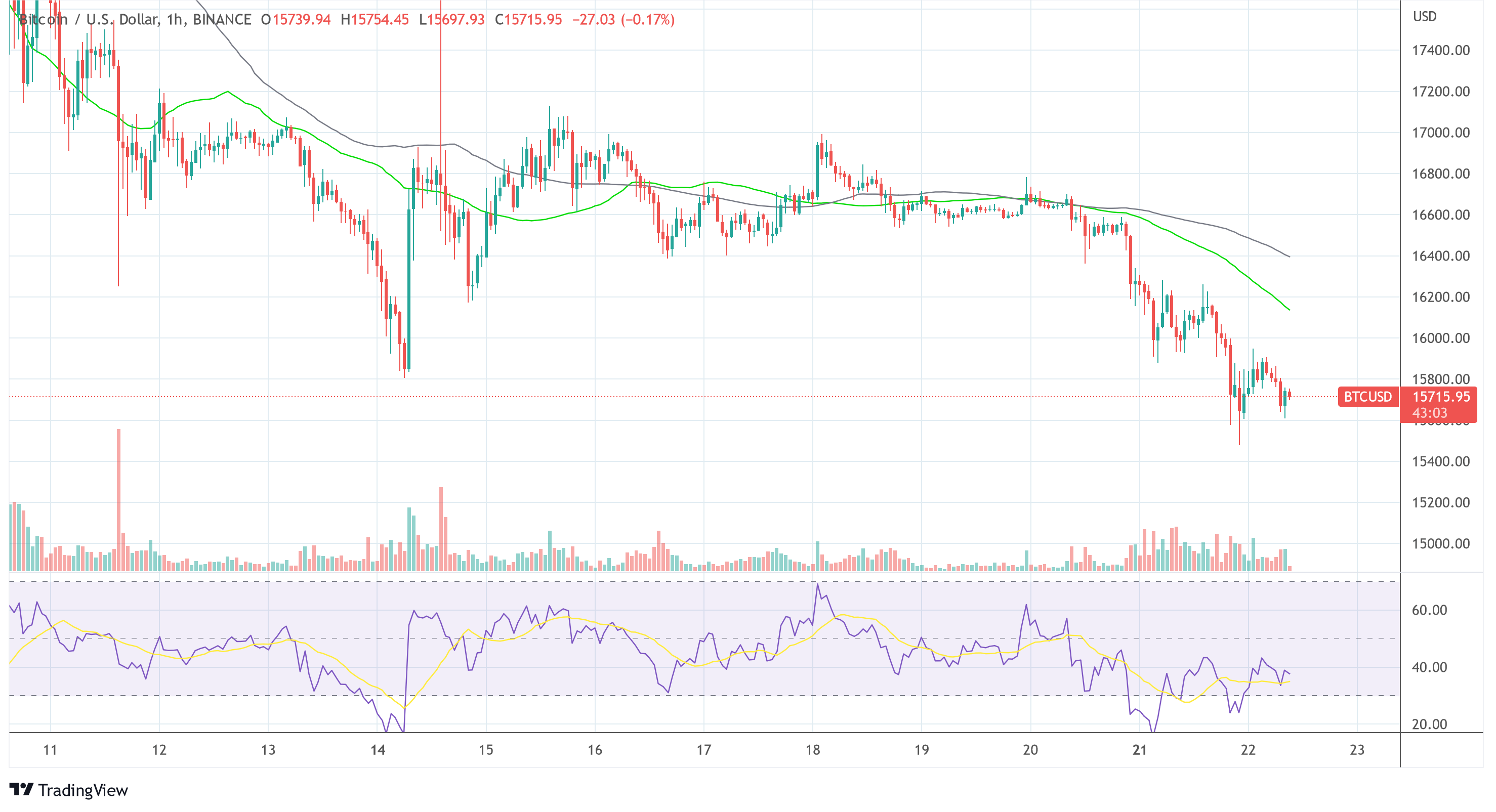 BTC USD 2022-11-22