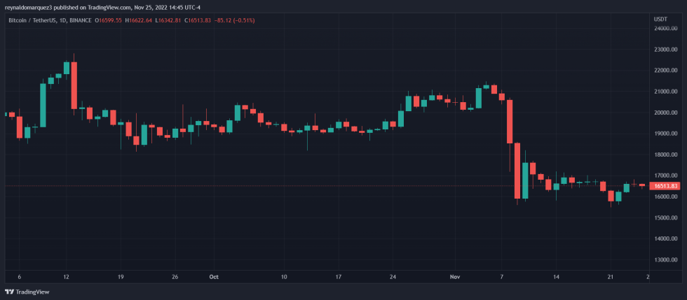 Bitcoin FTX BTC BTCUSDT