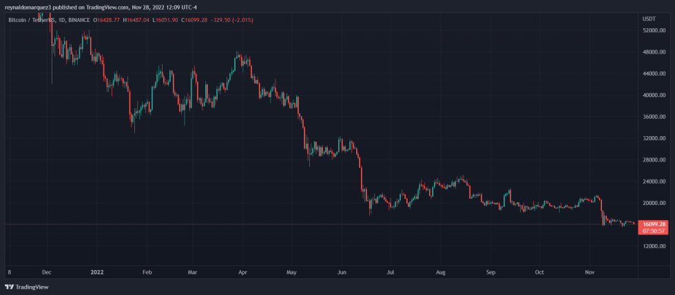 Bitcoin FTX BlockFi