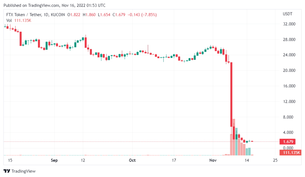 Sino Global Capital Regrets Investing In FTX Exchange After Losing A Major Sum