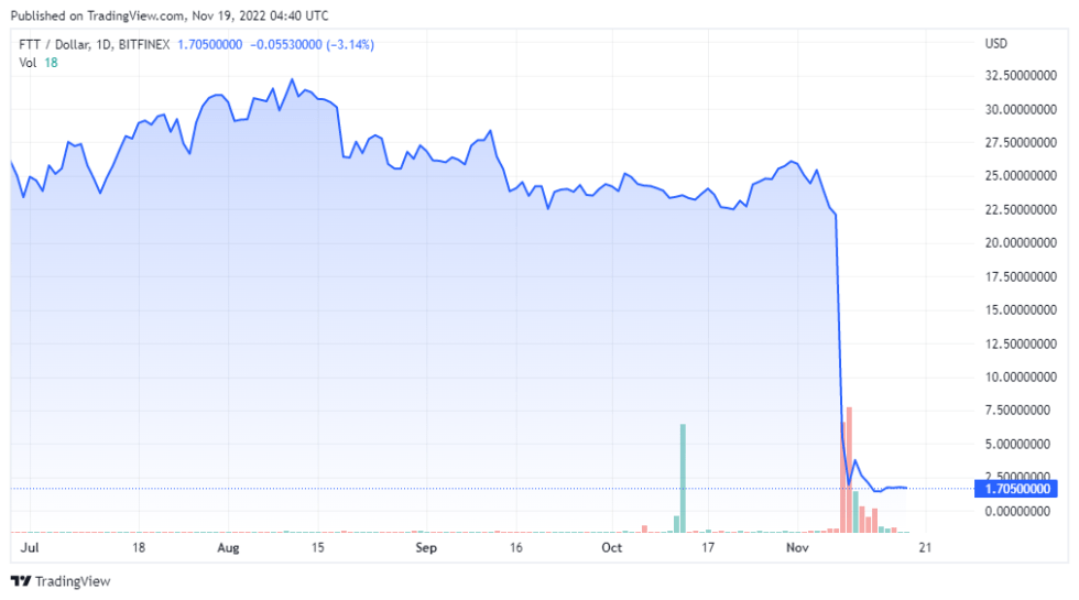 FTTUSD price chart - TradingView