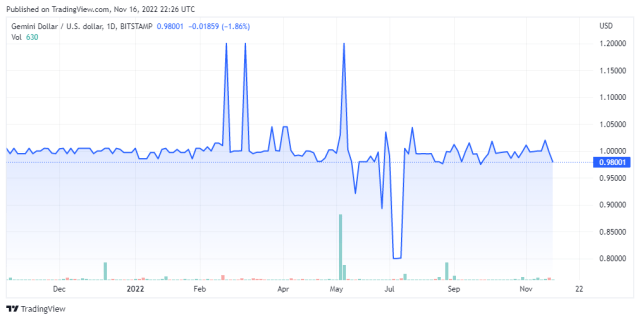 GUSDUSD price chart - TradingView