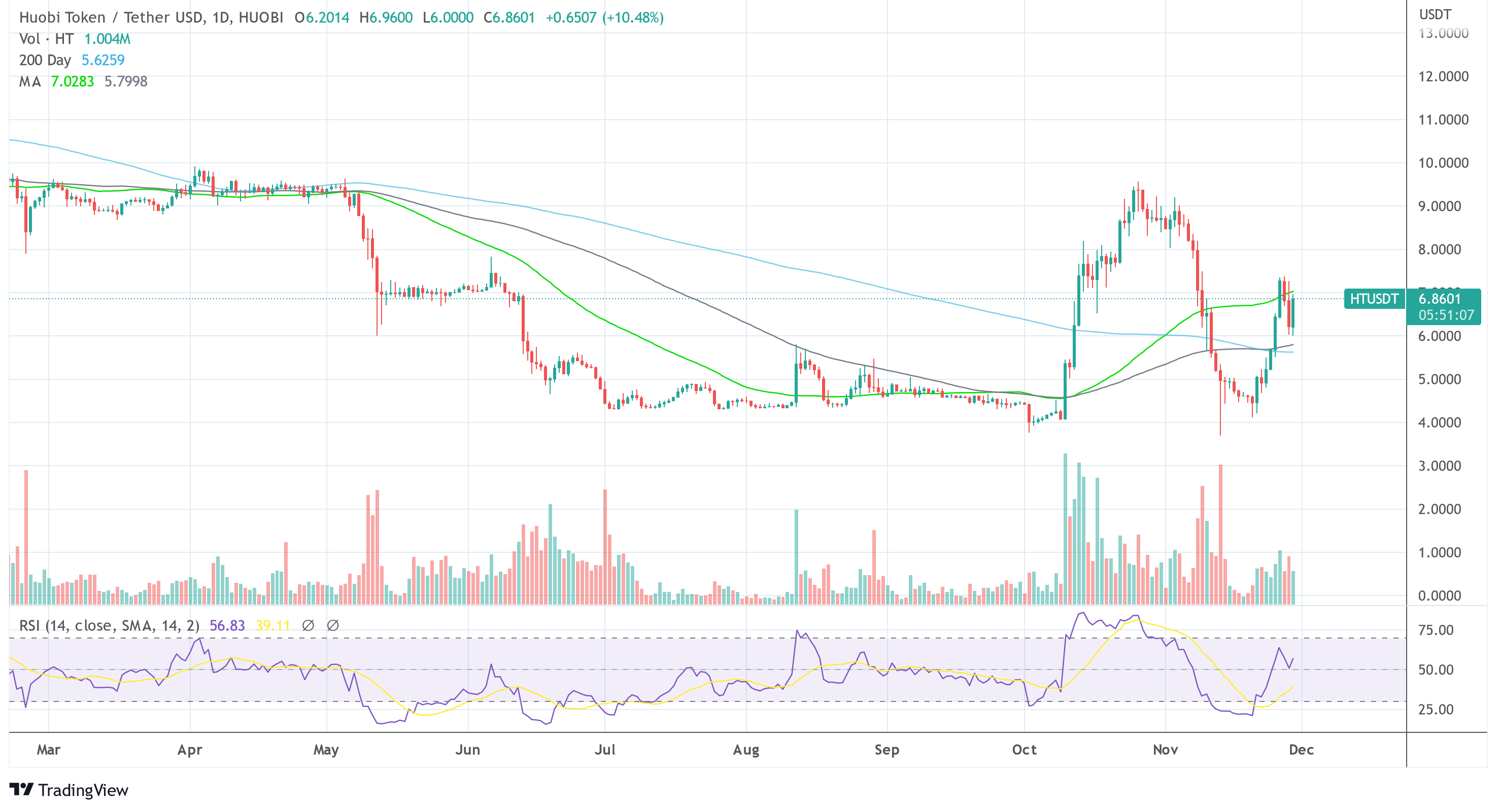 HT USDT benefits from recent rumors about Tron founder Sun