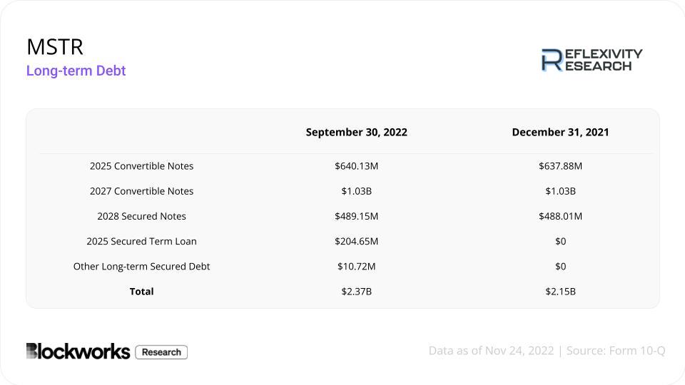 MicroStrategy debt profile Bitcoin bet