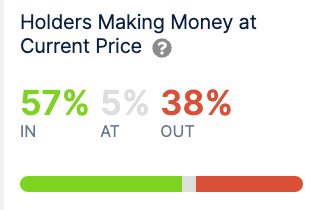 Dogecoin holders in profit 