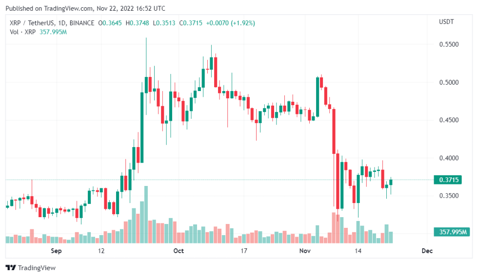 Ripple CTO: Investor Groups Facilitated The Growth Of FTX Scam