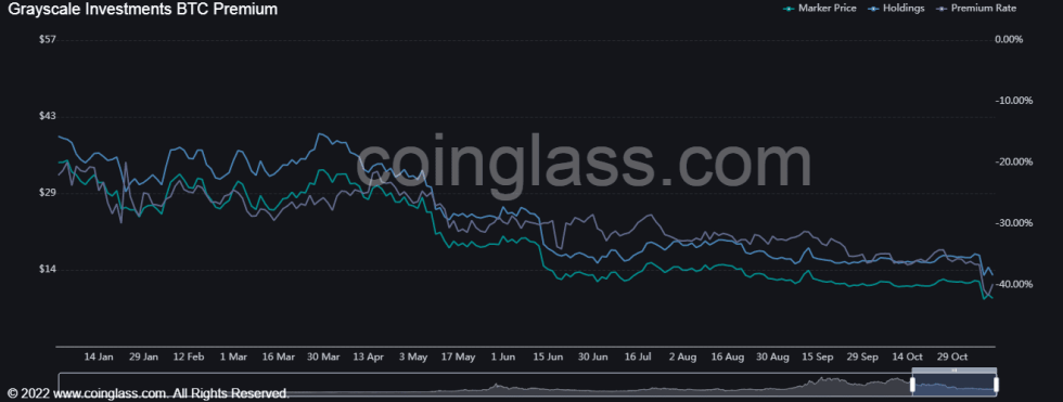 FTX Contagion Spreads - Will ETHE And Grayscale Bitcoin Trust Share Same Fate As FTT?