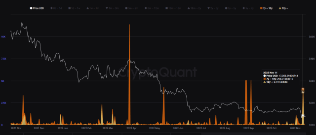 Bitcoin Spent Output Age Bands