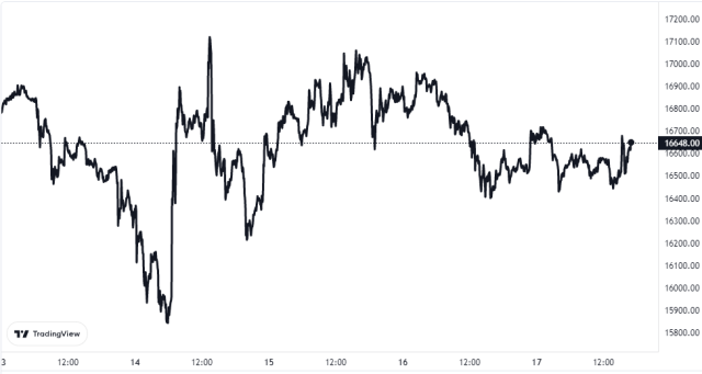 Bitcoin Price Chart