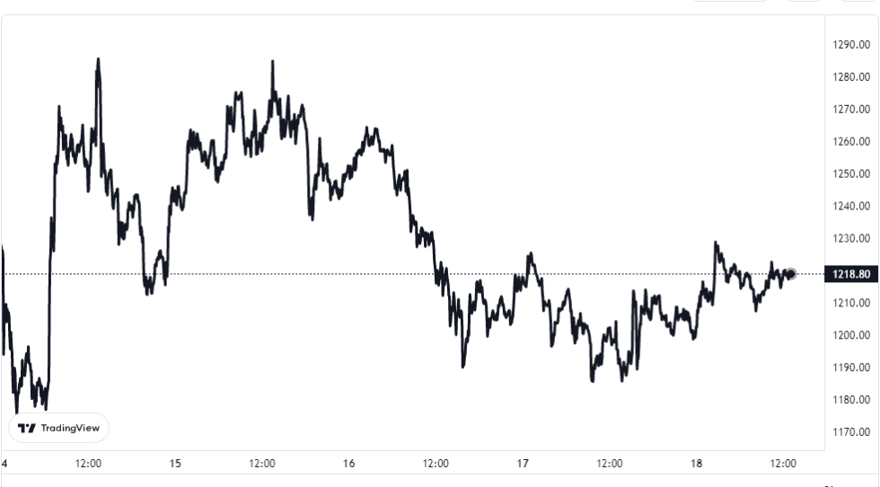 Ethereum Price Chart