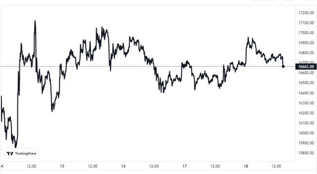 Bitcoin Price Chart