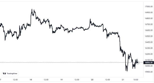 Bitcoin Price Chart