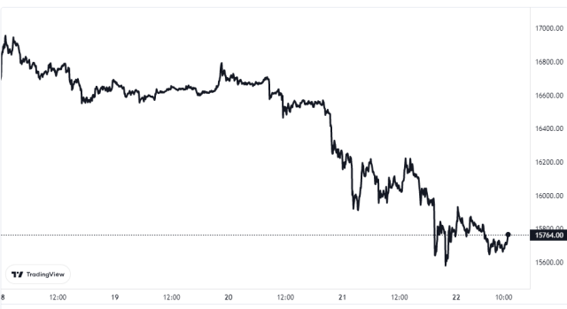 Bitcoin Price Chart