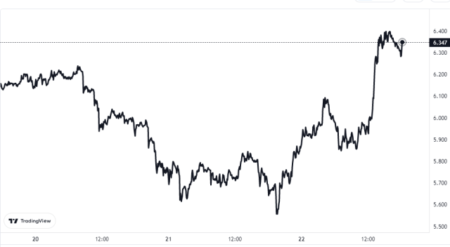 Chainlink Price Chart