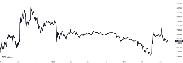 Bitcoin Price Chart