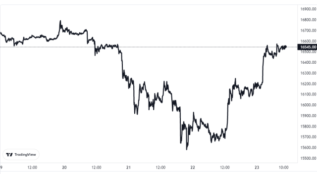 Bitcoin Price Chart