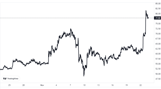 Litecoin Price Chart