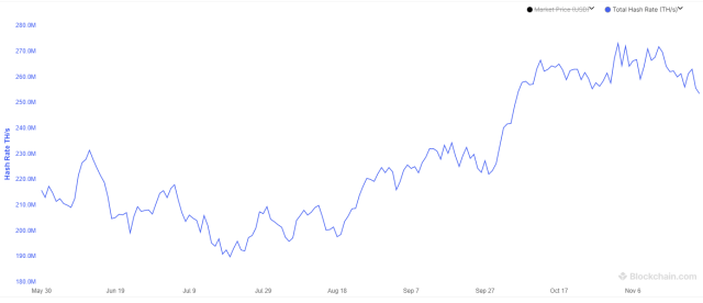 Bitcoin Mining Hashrate