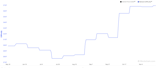 Bitcoin Mining Difficulty