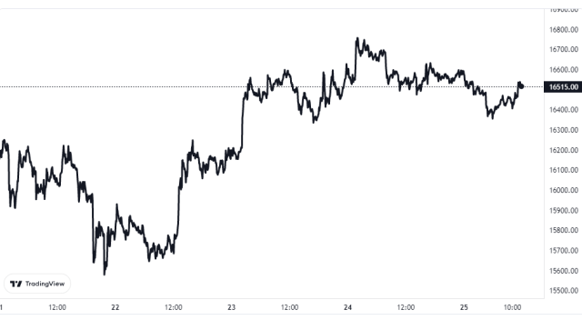 Bitcoin Price Chart