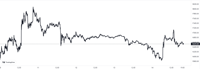 Bitcoin Price Chart