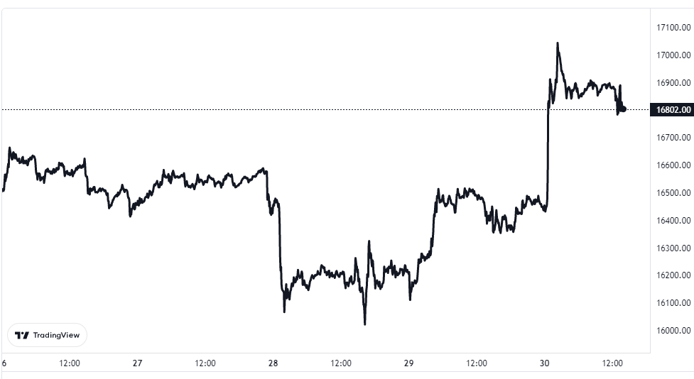 Bitcoin Price Chart