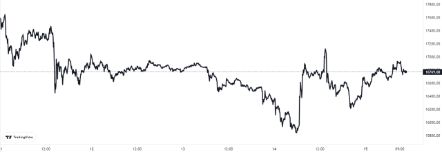 Bitcoin Price Chart