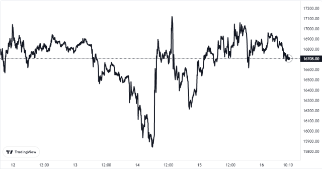 Bitcoin Price Chart