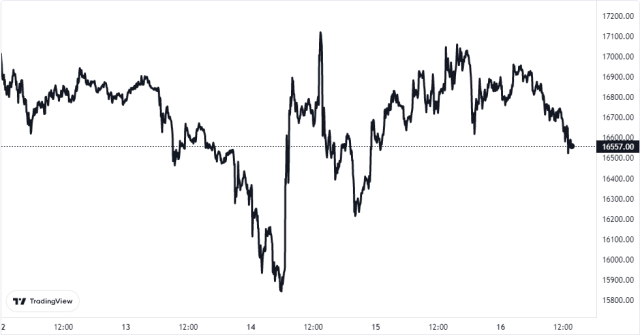 Bitcoin Price Chart