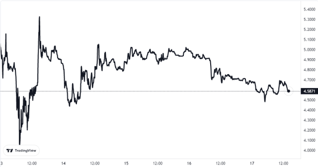 Huobi Token Price Chart