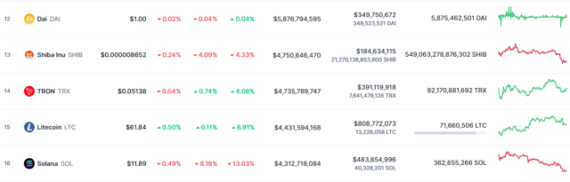 Litecoin Vs Solana