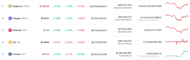 Polygon (MATIC) Market Cap