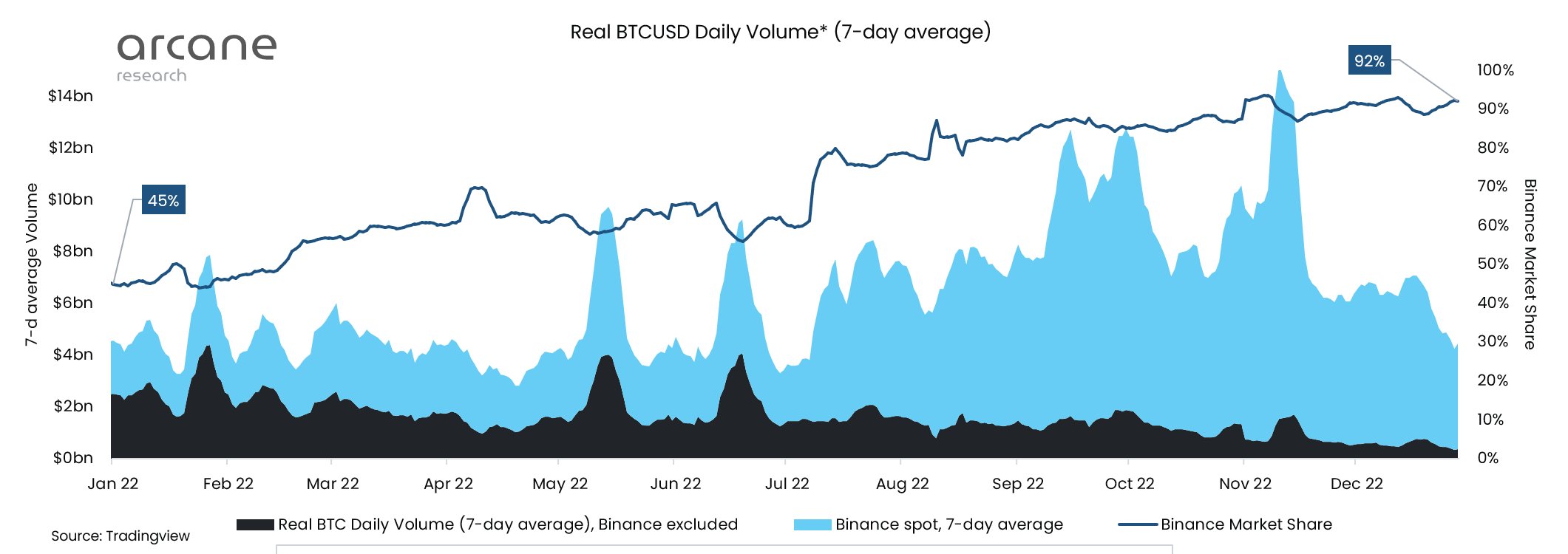 Binance / Bitcoin spot volume